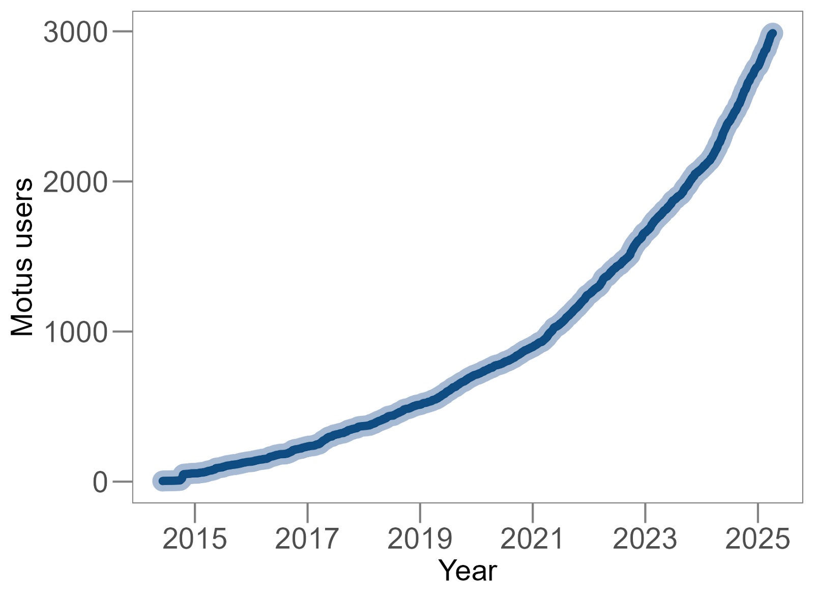 Motus Users over time
